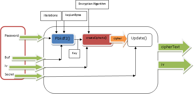 encrypt