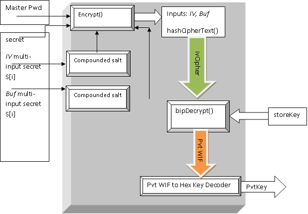 Private Key Decryption