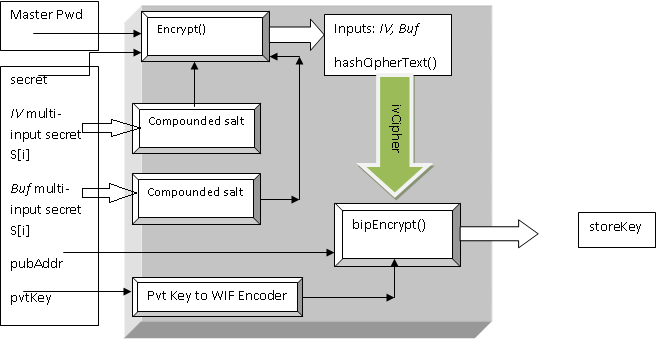 Private Key Encryption